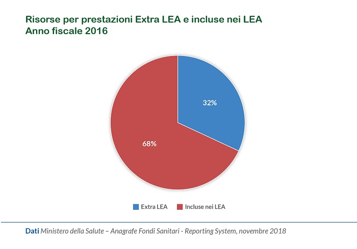 Risorse per prestazioni Lea ed extra Lea