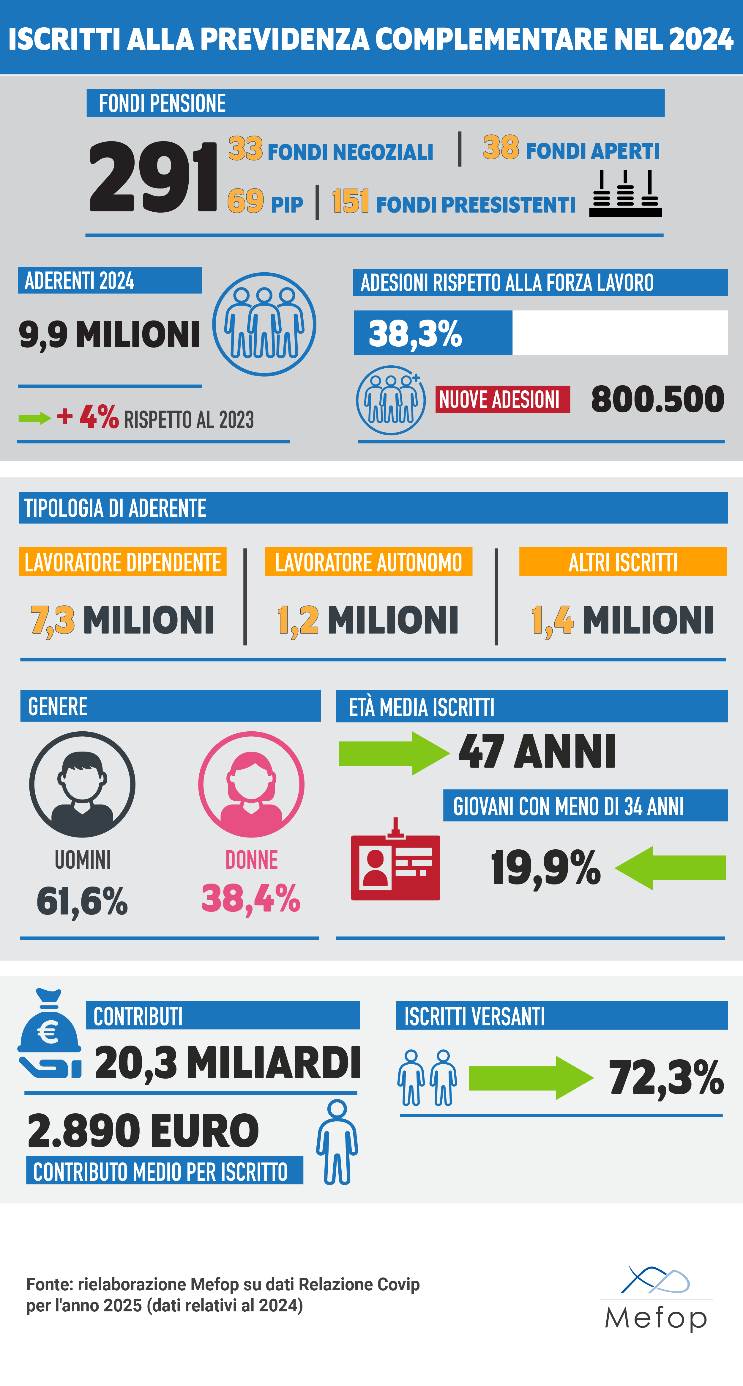 Dati previdenza complementare -Relazione Covip per anno 2024