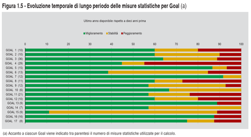 Ecoluzione 10 anni misure SDGs
