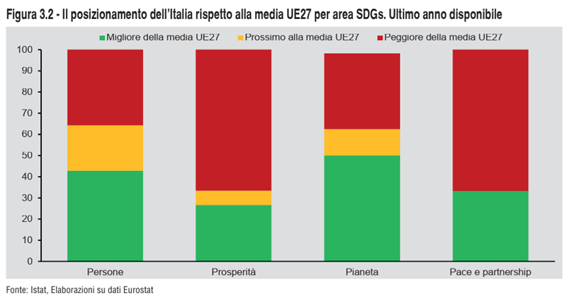 Posizionamento Italia-vs-Eu27 SDGs