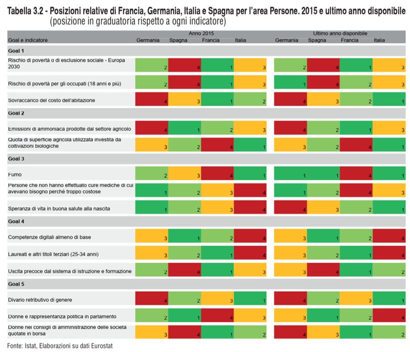posizioni Francia, Spagna, Italia, Germania area persone SDGs
