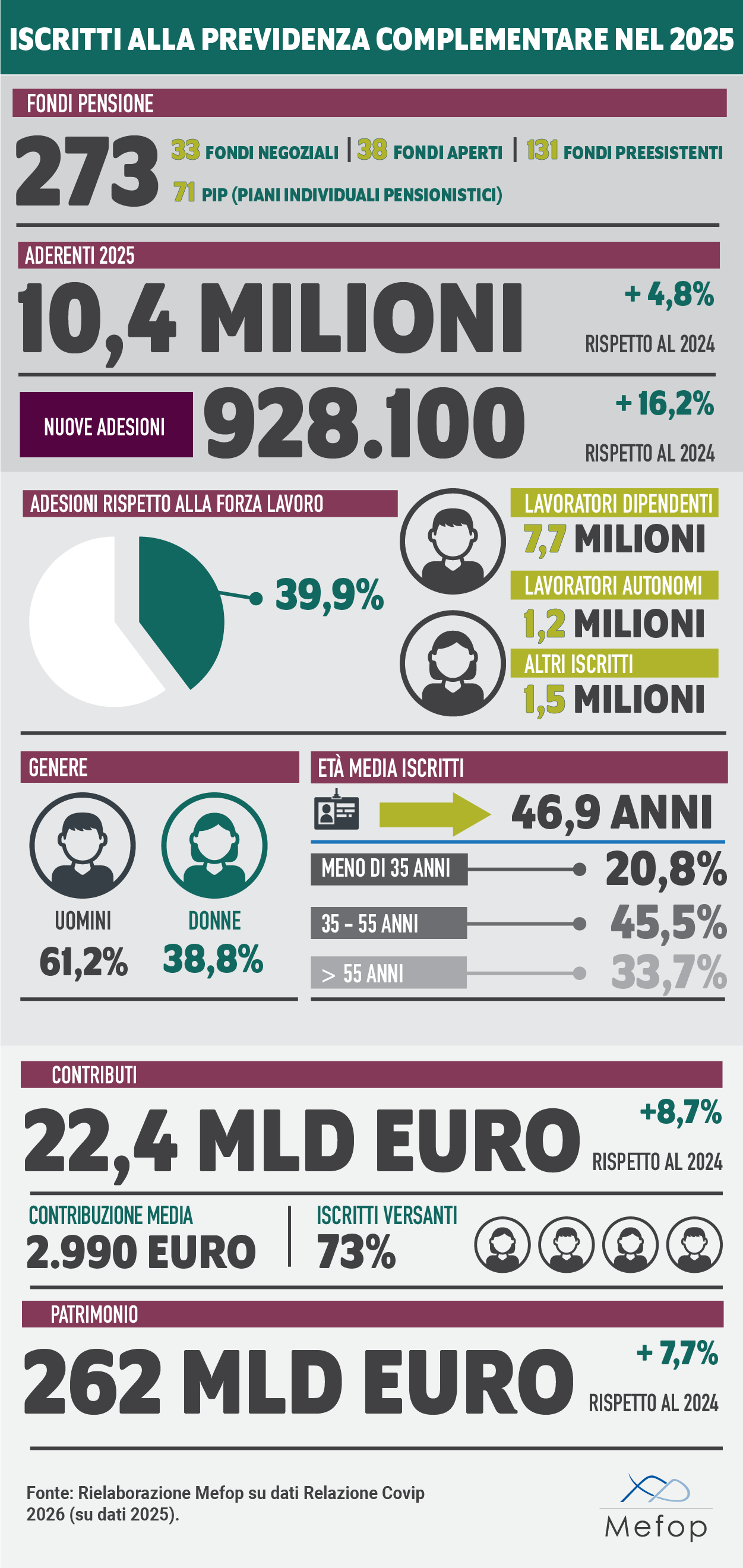 Relazione Covip 2026: iscritti alla previdenza complementare