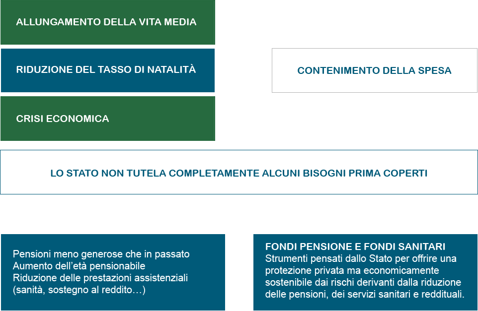 Crisi e riduzione delle pensioni: l'importanza del welfare privato