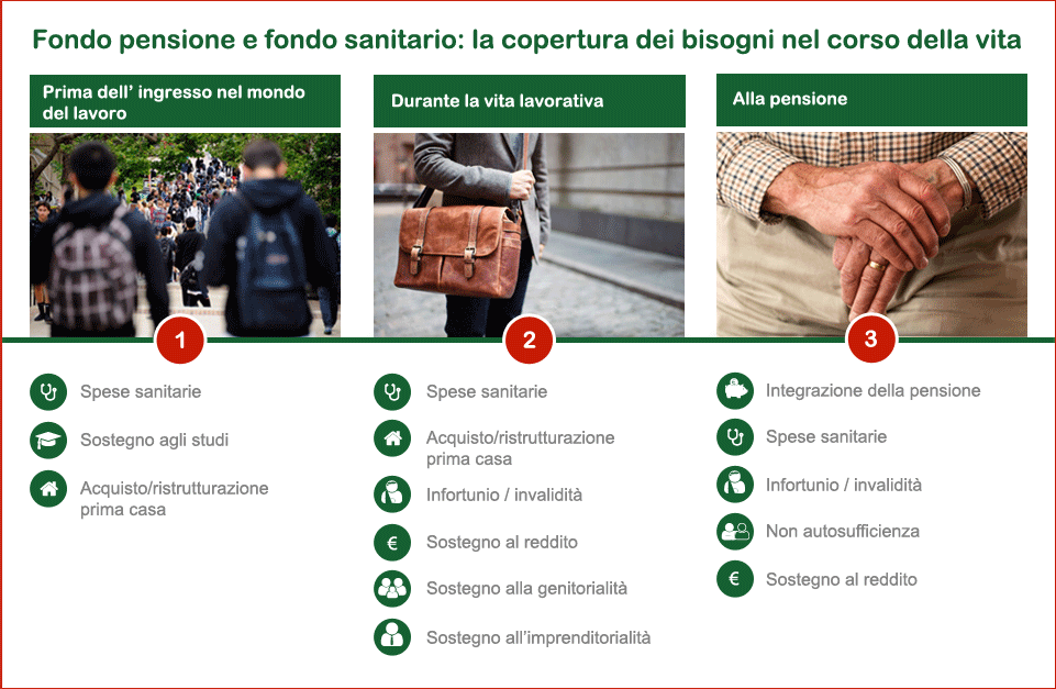 Fondo pensione e fondo sanitario: copertura dei bisogni