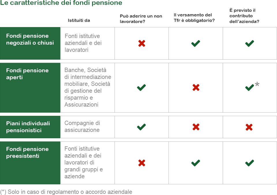 Caratteristiche dei fondi pensione negoziali, aperti e preesistenti