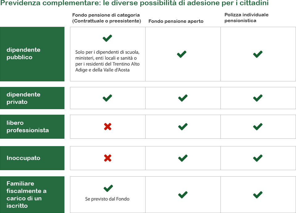 previdenza complementare: le diverse possibilità di adesione per i cittadini