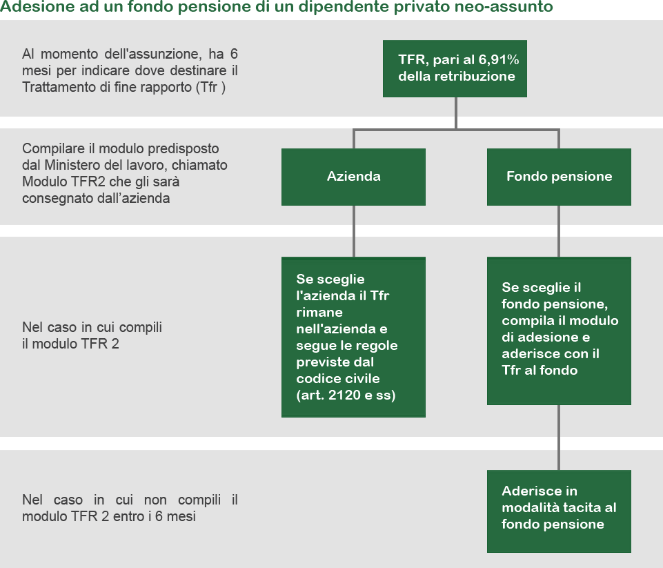 Adesione ad un fondo pensione di un lavoratore privato neo-assunto