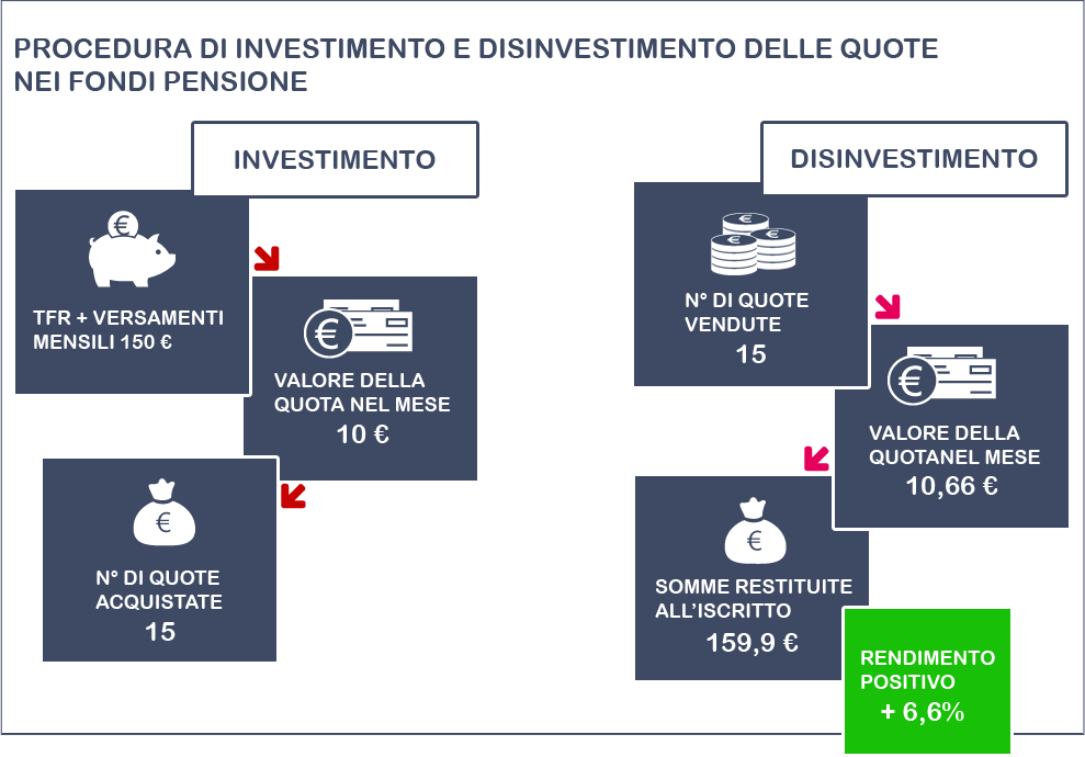 Investimento-disinvestimento delle quote nei fondi pensione