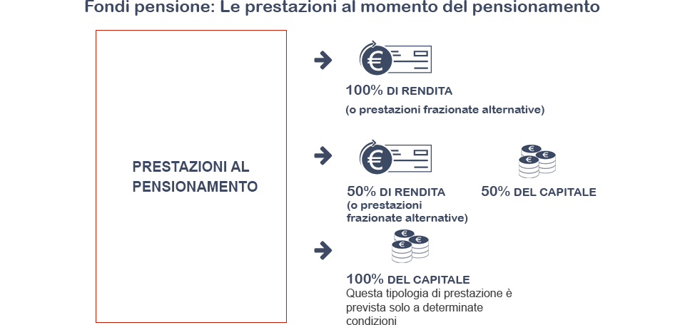 Prestazioni fondi pensione al momento del pensionamento