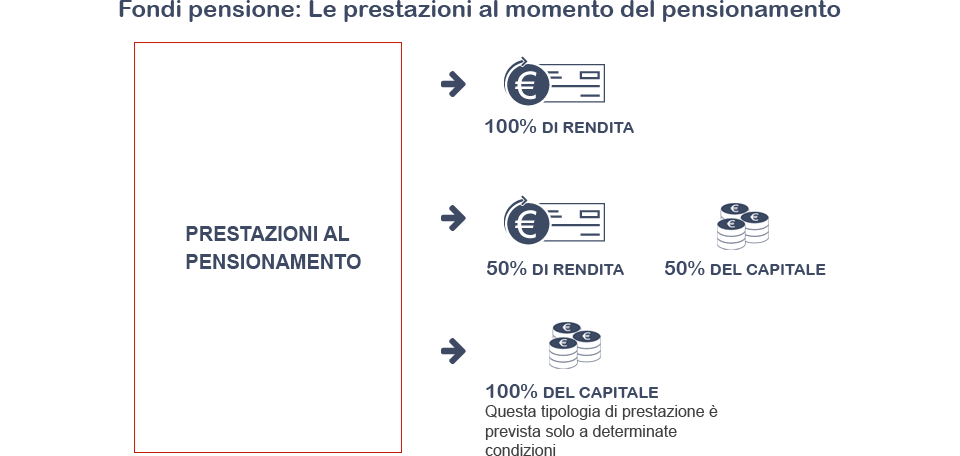 Percepire la pensione complementare: rendita e capitale