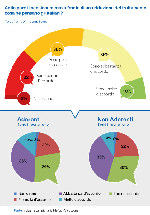 Anticipare il pensionamento a fronte di una riduzione dell trattamento, cosa ne pensano gli italiani