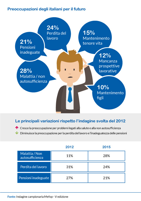 Preoccupazioni degli italiani per il futuro