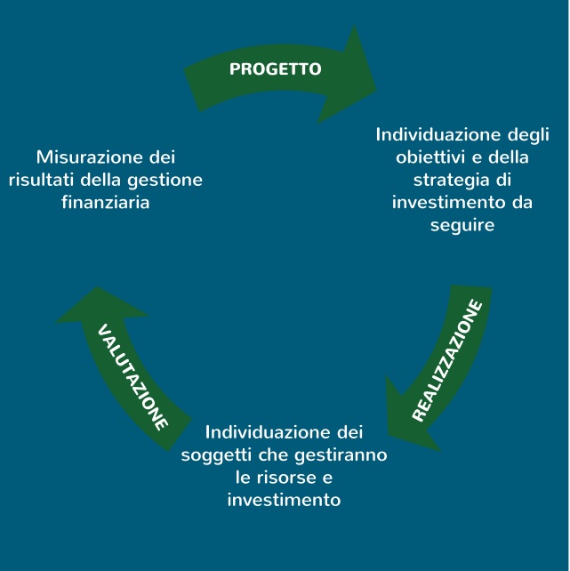 Progetto-realizzazione-verifica della gestione finanziaria dei fondi pensione e casse di previdenza