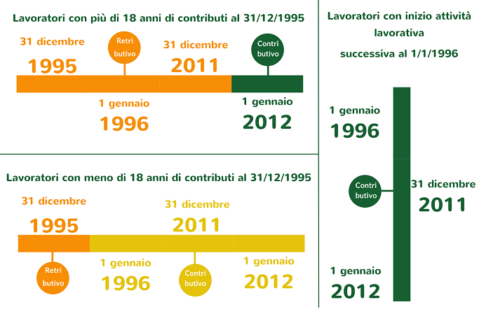 Sistemi di calcolo delle pensioni: retributivo e contributivo