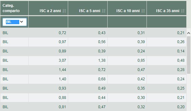 Comparatore Covip: ricerca per categoria di comparto