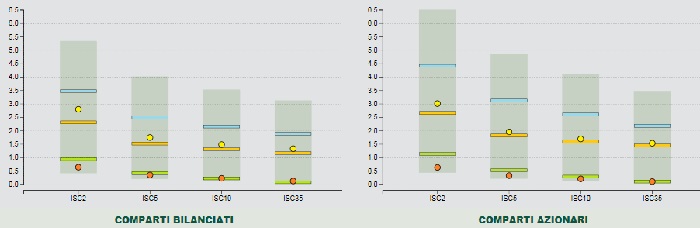 Comparatore Covip: grafici costi fondi pensione