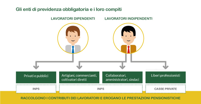 Gli enti di previdenza obbligatoria e i loro compiti