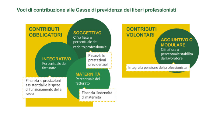 Voci di contribuzione alle Casse dei liberi professionisti