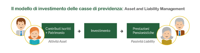 Il modello di investimento delle Casse di Previdenza: ALM