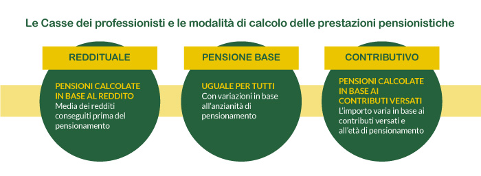 odalità calcolo prestazioni pensionistiche Casse