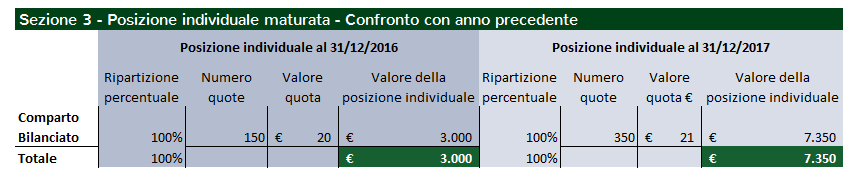 Comunicazione periodica fondi pensione: posizione individuale e confronto anno precedente