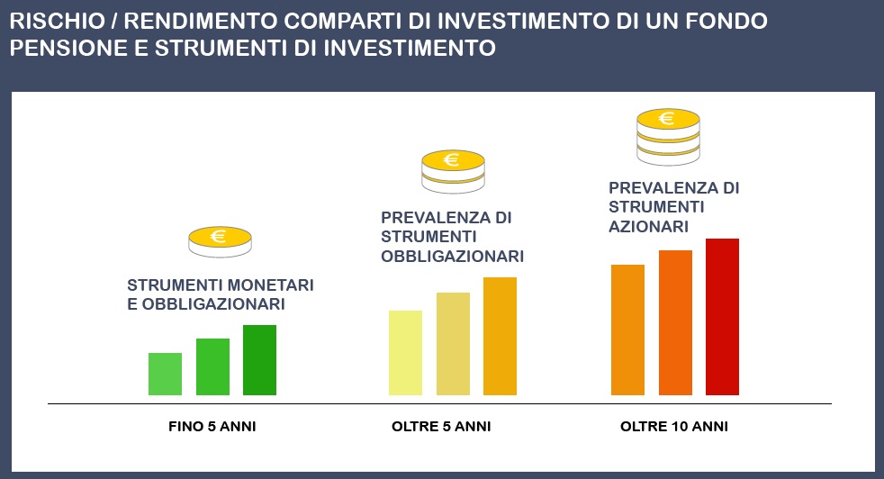 Rischio rendimento Fondo pensione e strumenti di investimento