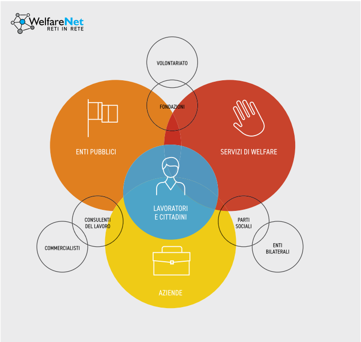 Welfare integrato. Progetto WelfareNEt