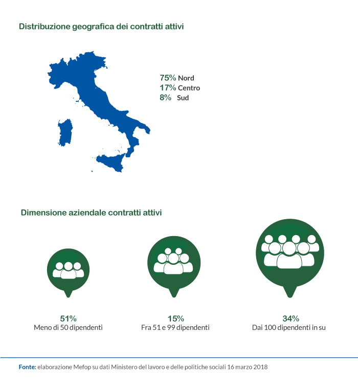 Distribuzione geografica e dimensione aziendale contratti attivi