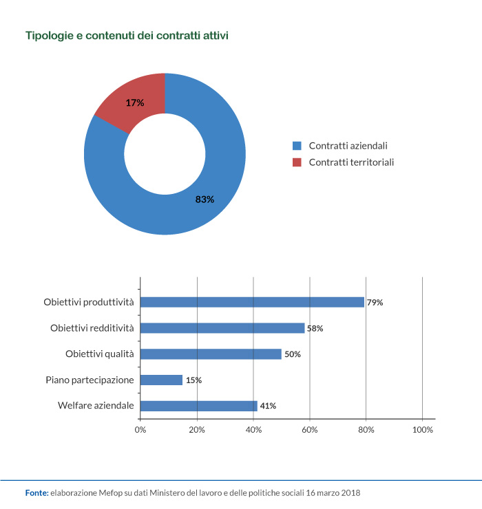 Tipologie e contenuti dei contratti aziendali e territoriali attivi