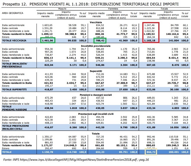 Osservatorio INPS. distribuzione territoriale importi pensioni