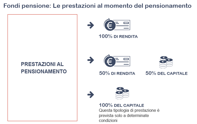 Fondi pensione: Le prestazioni al pensionamento in rendita e capitale