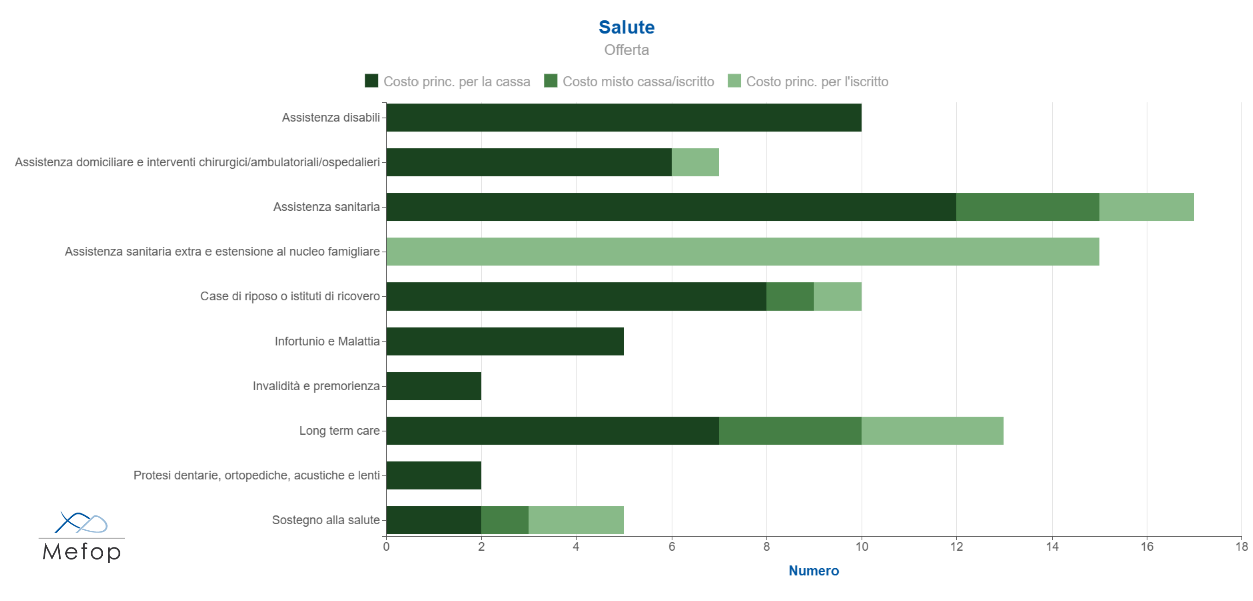 assessment Mefop casse di previdenza salute